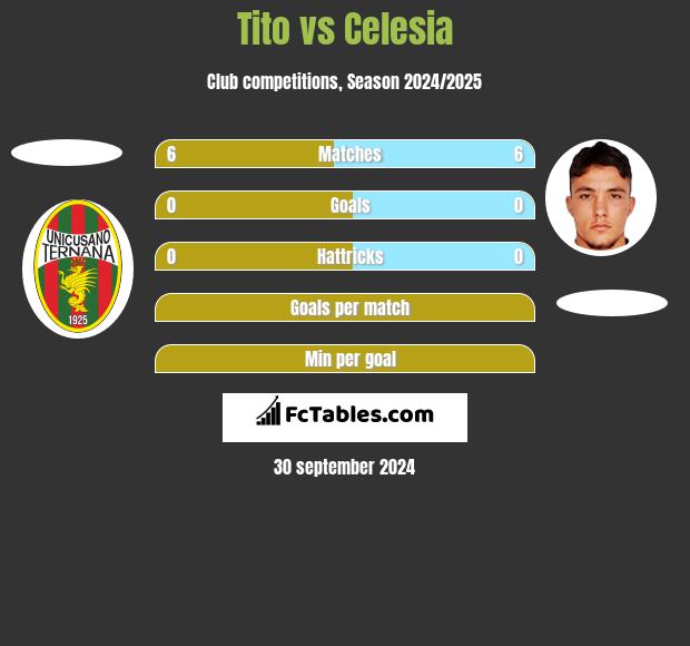 Tito vs Celesia h2h player stats