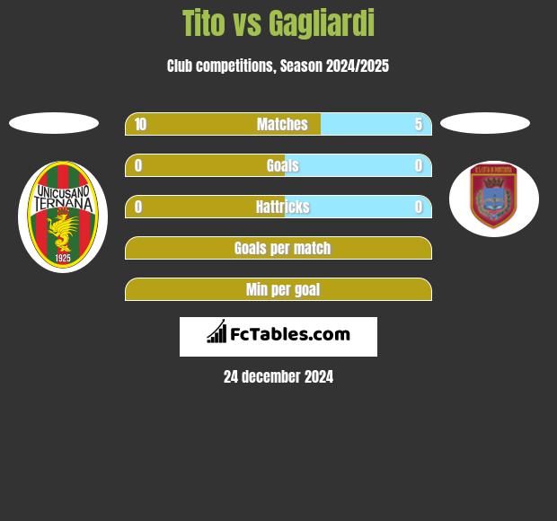 Tito vs Gagliardi h2h player stats