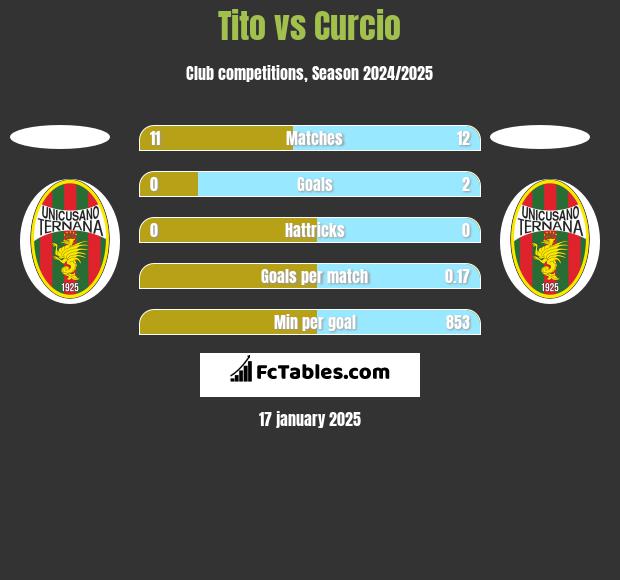 Tito vs Curcio h2h player stats