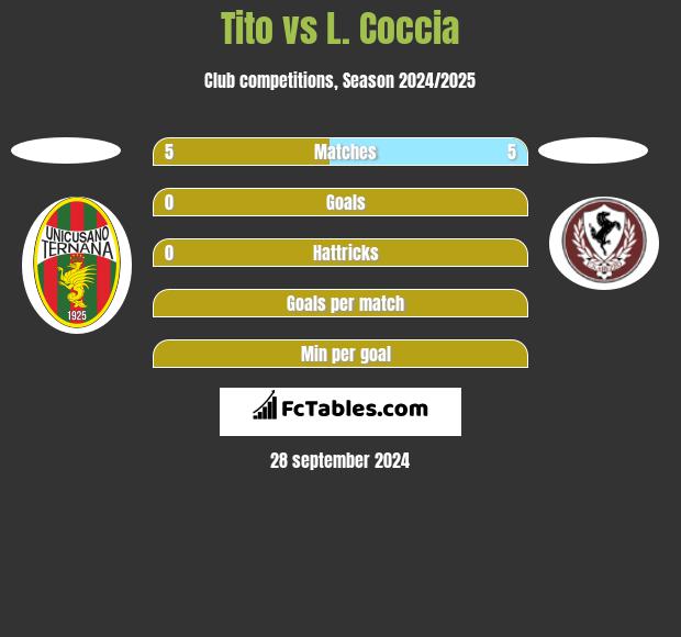 Tito vs L. Coccia h2h player stats