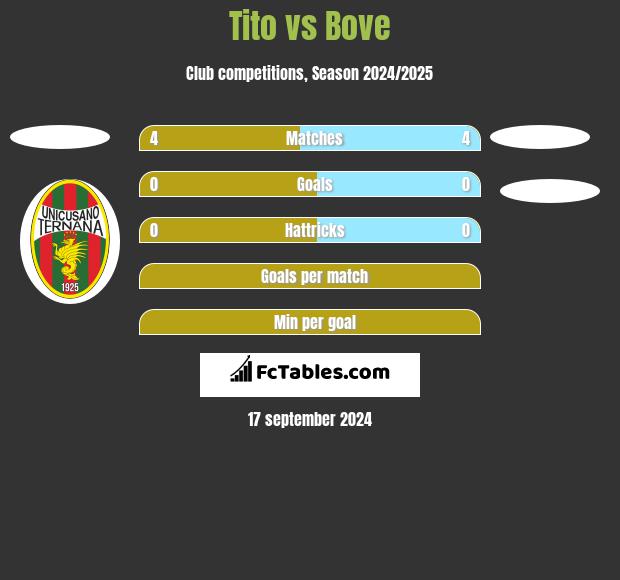 Tito vs Bove h2h player stats