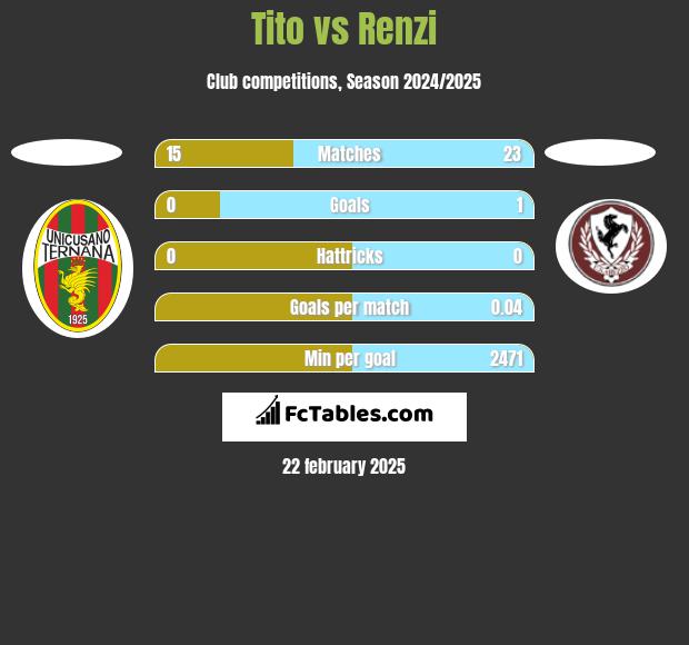 Tito vs Renzi h2h player stats