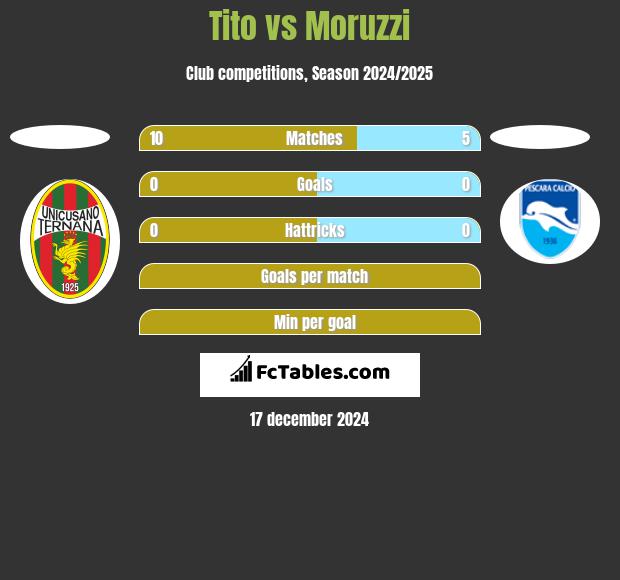 Tito vs Moruzzi h2h player stats