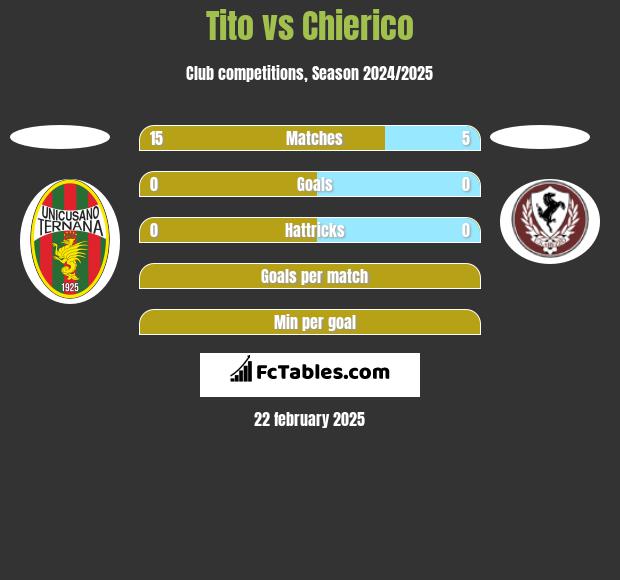 Tito vs Chierico h2h player stats