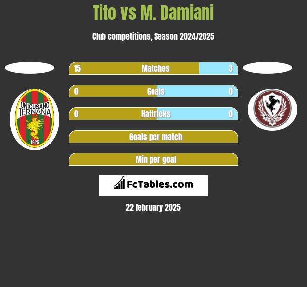 Tito vs M. Damiani h2h player stats