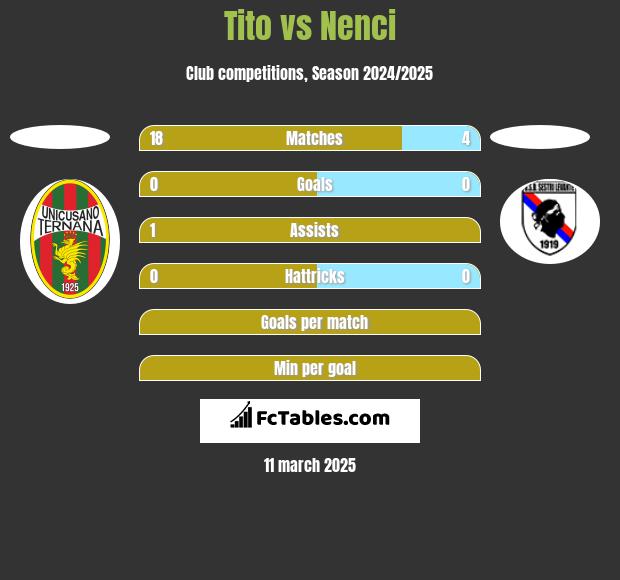 Tito vs Nenci h2h player stats