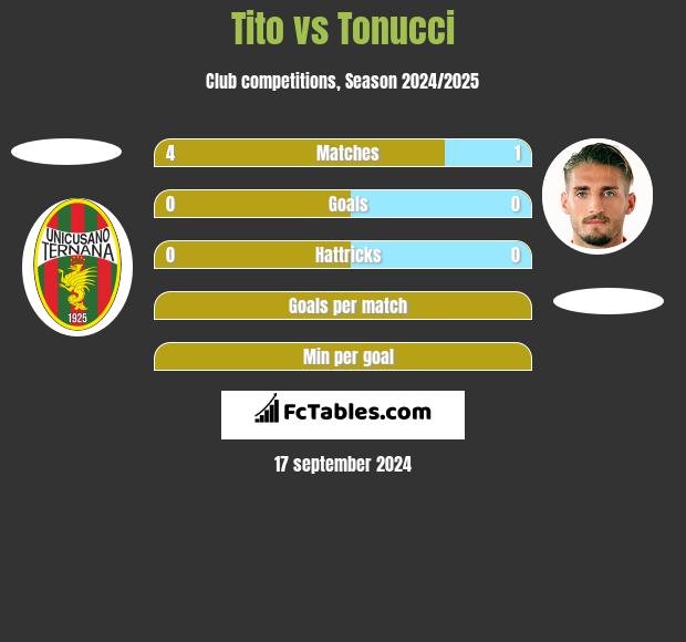 Tito vs Tonucci h2h player stats