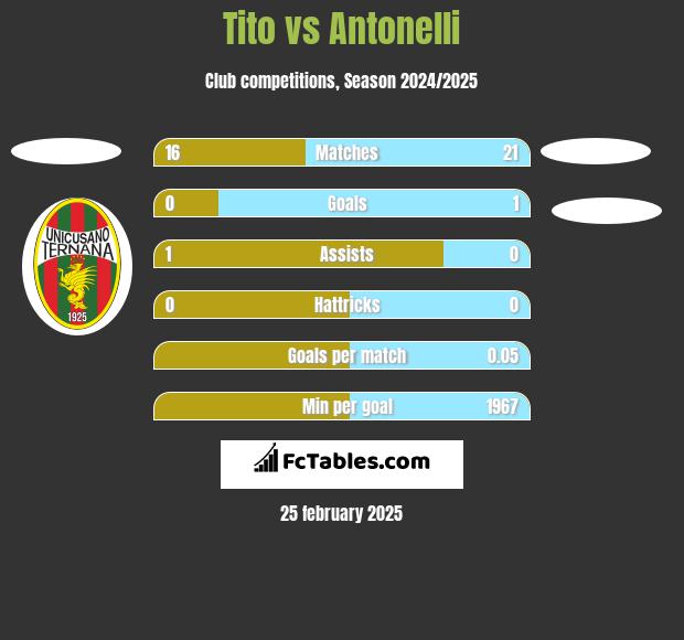 Tito vs Antonelli h2h player stats