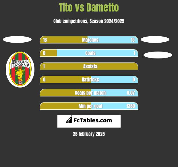 Tito vs Dametto h2h player stats