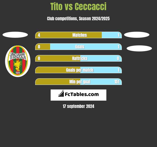 Tito vs Ceccacci h2h player stats