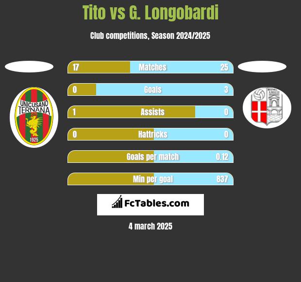 Tito vs G. Longobardi h2h player stats