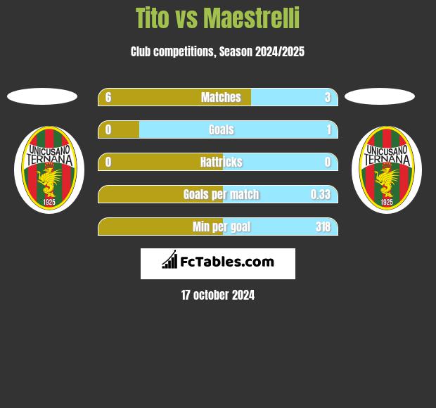 Tito vs Maestrelli h2h player stats