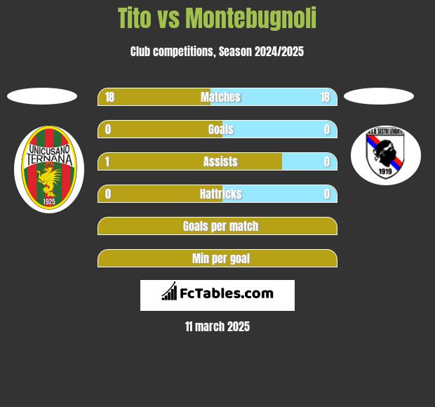 Tito vs Montebugnoli h2h player stats