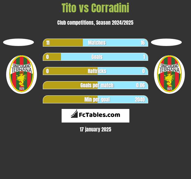 Tito vs Corradini h2h player stats