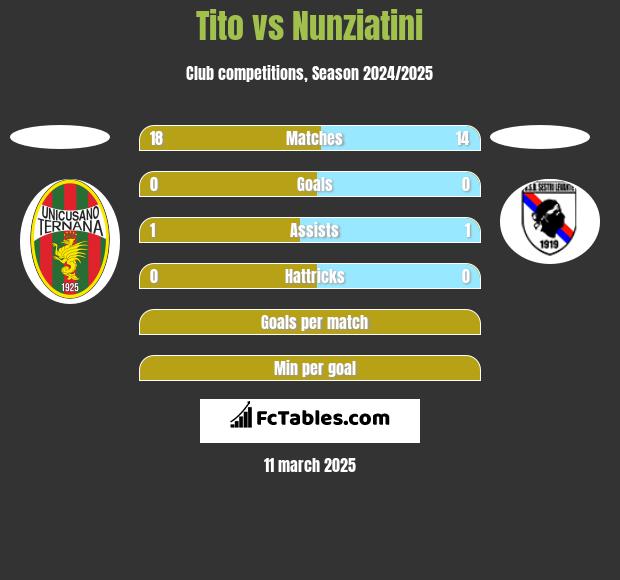 Tito vs Nunziatini h2h player stats