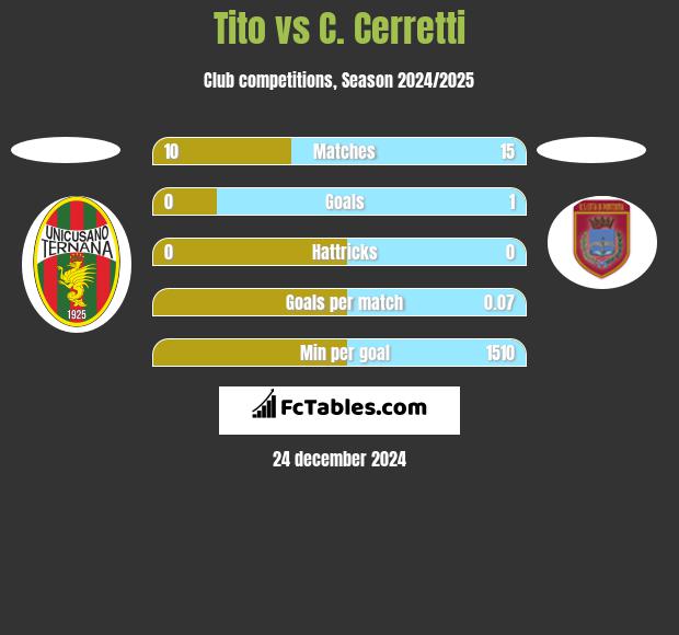 Tito vs C. Cerretti h2h player stats