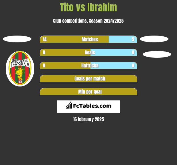 Tito vs Ibrahim h2h player stats