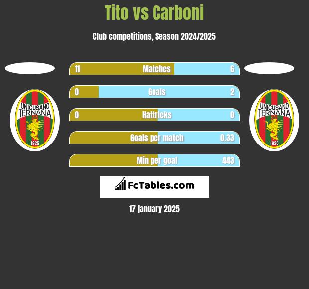 Tito vs Carboni h2h player stats