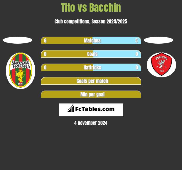 Tito vs Bacchin h2h player stats