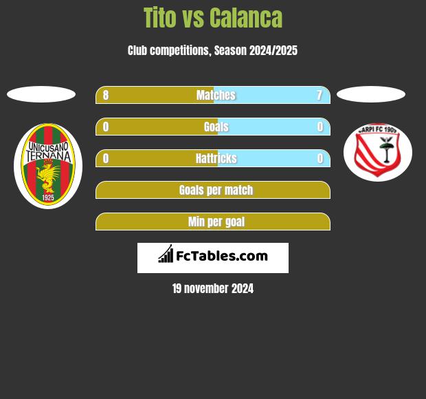 Tito vs Calanca h2h player stats