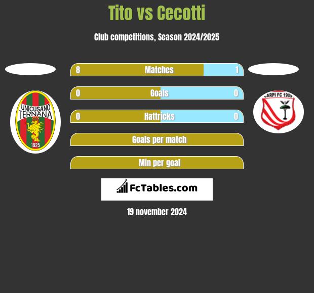 Tito vs Cecotti h2h player stats