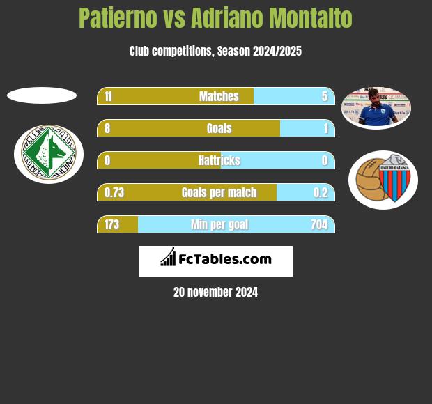 Patierno vs Adriano Montalto h2h player stats