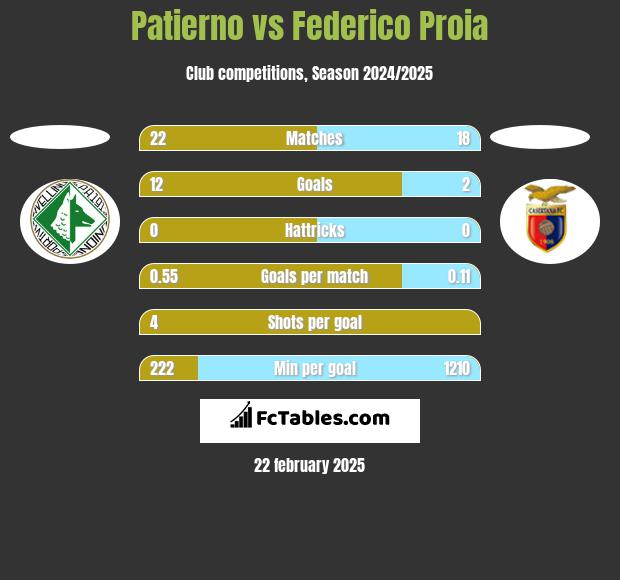 Patierno vs Federico Proia h2h player stats