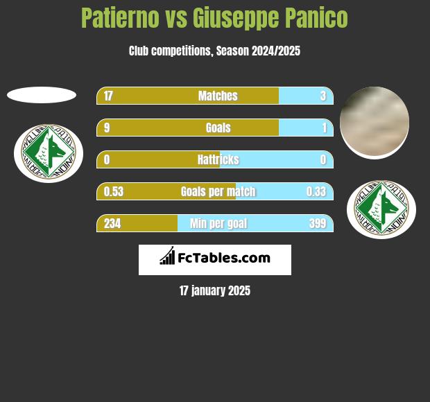 Patierno vs Giuseppe Panico h2h player stats