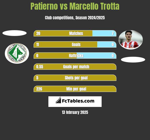 Patierno vs Marcello Trotta h2h player stats