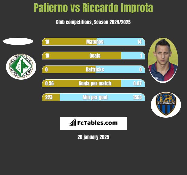 Patierno vs Riccardo Improta h2h player stats