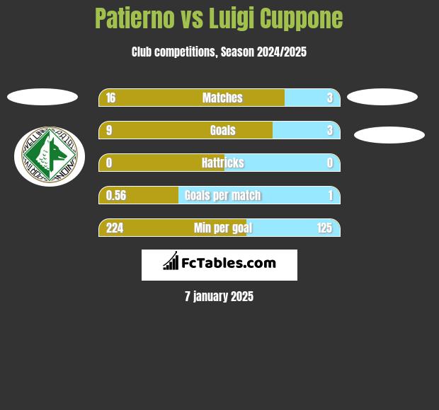 Patierno vs Luigi Cuppone h2h player stats