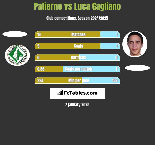 Patierno vs Luca Gagliano h2h player stats