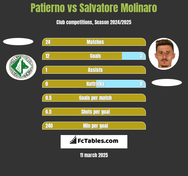 Patierno vs Salvatore Molinaro h2h player stats