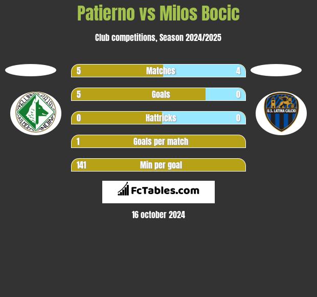 Patierno vs Milos Bocic h2h player stats