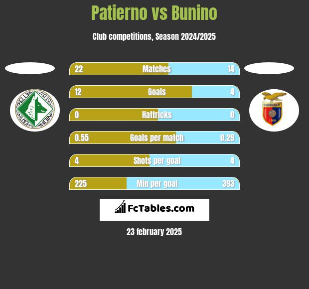 Patierno vs Bunino h2h player stats