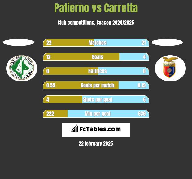 Patierno vs Carretta h2h player stats