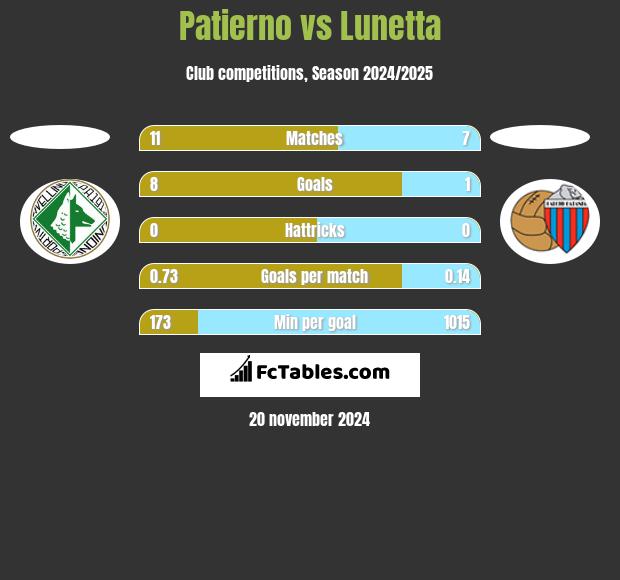 Patierno vs Lunetta h2h player stats