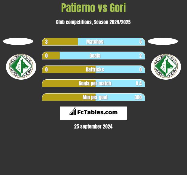 Patierno vs Gori h2h player stats