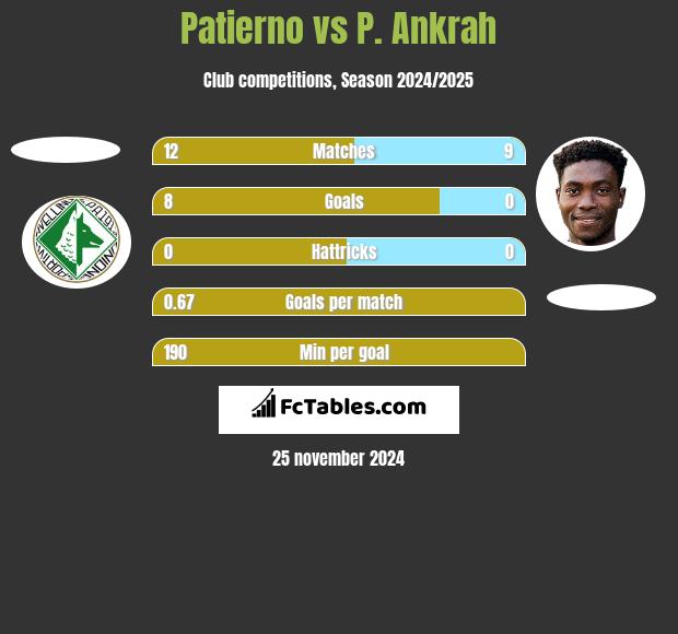 Patierno vs P. Ankrah h2h player stats