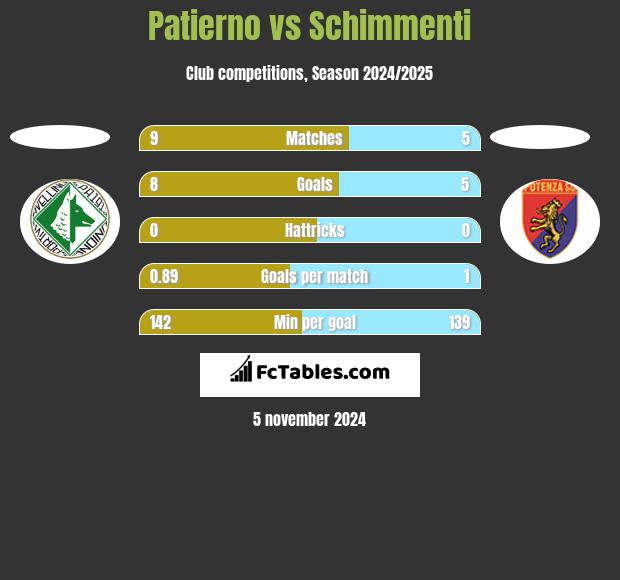 Patierno vs Schimmenti h2h player stats