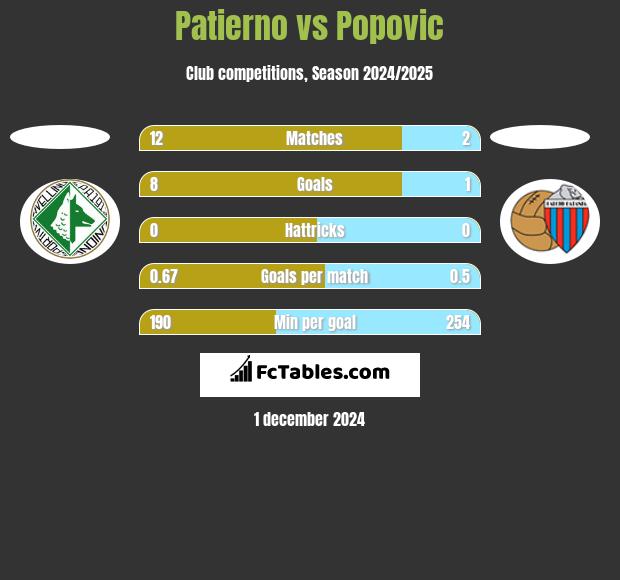 Patierno vs Popovic h2h player stats