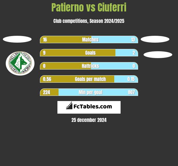 Patierno vs Ciuferri h2h player stats