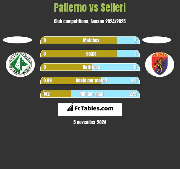 Patierno vs Selleri h2h player stats