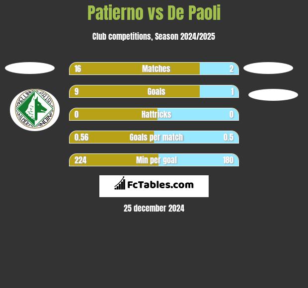 Patierno vs De Paoli h2h player stats