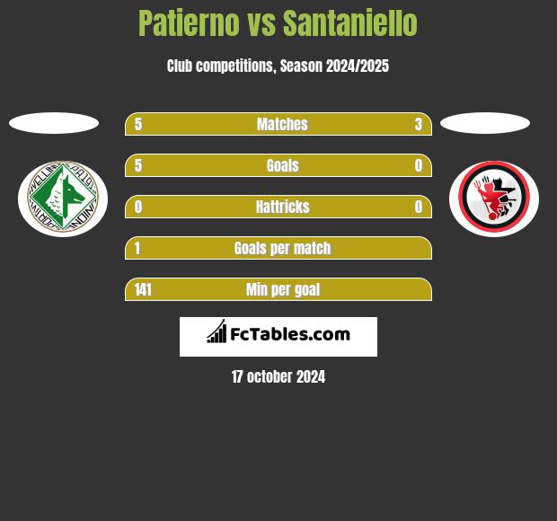 Patierno vs Santaniello h2h player stats