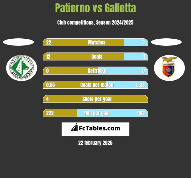 Patierno vs Galletta h2h player stats