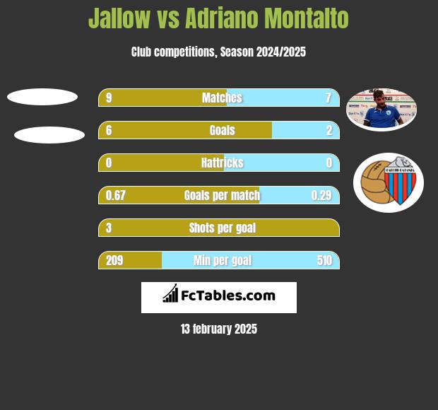 Jallow vs Adriano Montalto h2h player stats