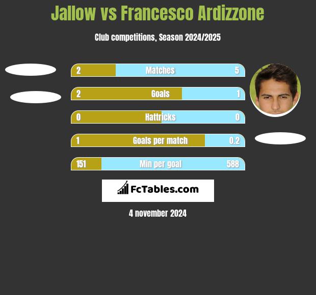 Jallow vs Francesco Ardizzone h2h player stats