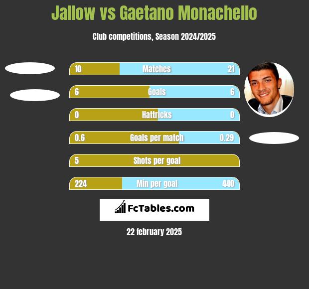 Jallow vs Gaetano Monachello h2h player stats