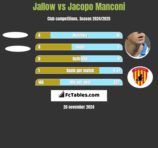 Jallow vs Jacopo Manconi h2h player stats